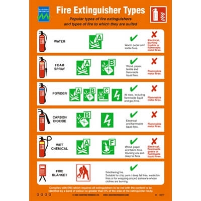 125.236 Fire Extinguisher Types